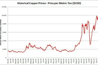 Copper prices