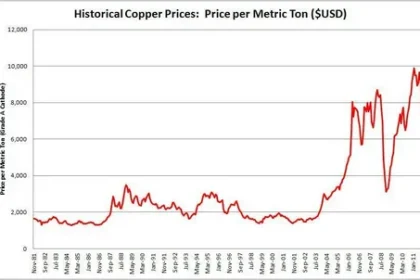 Copper prices