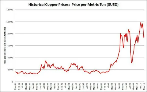 Copper prices