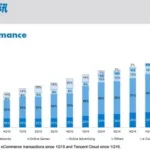 Tencent revenue