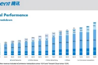 Tencent revenue
