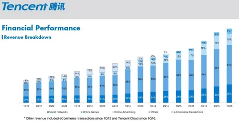 Tencent revenue